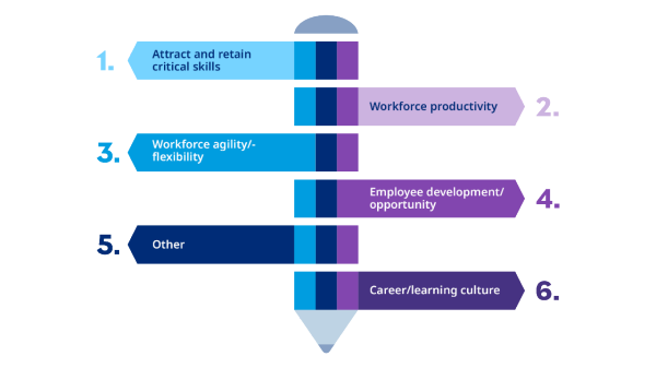 Benefits of skills-based practices