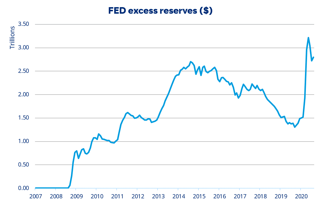 FED Excess reserves chart