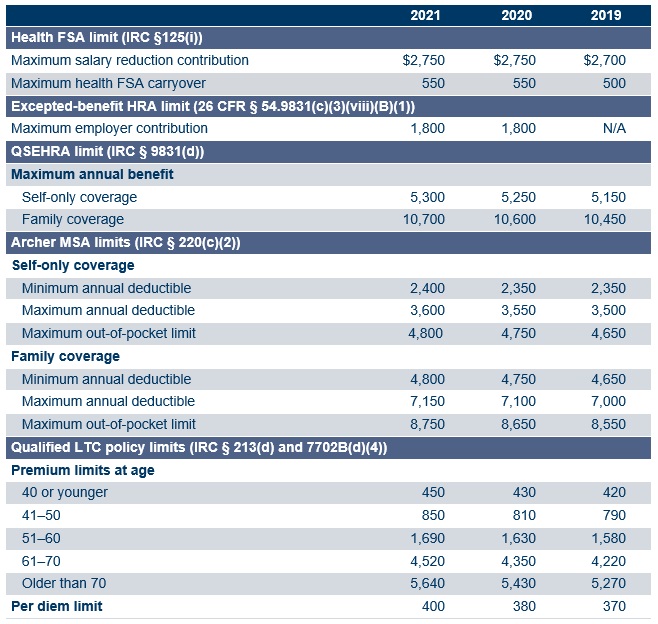 https://www.mercer.com/content/dam/mercer-dotcom/migrated-assets/blogs/law-and-policy/2020/10/gl-2020-2021-health-fsa-other-health-and-fringe-benefit-limits-set-chart1.jpg