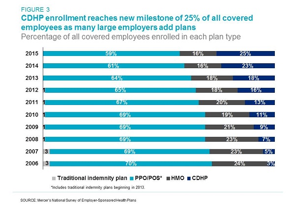 What coverage is available from CDHP health insurance?