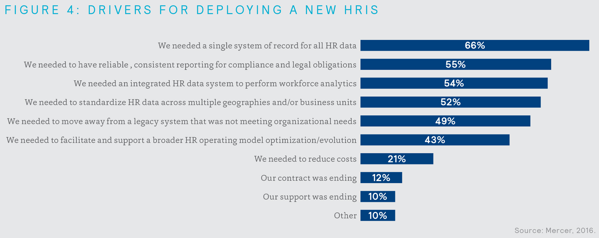 Drivers for deploying a new HRIS