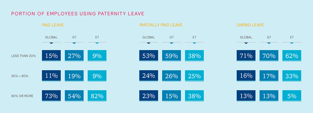 Portion of employees using paternity leave
