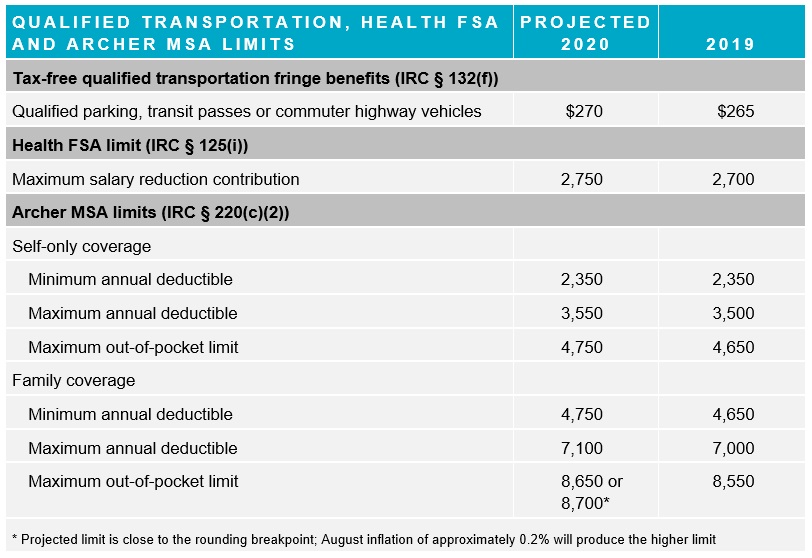 Dependent care fsa limit for highly compensated employees 2020 Dependent care fsa limit for highly compensated employees 2020