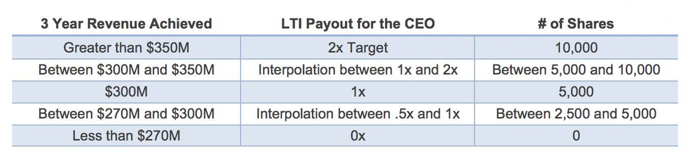 CEO payout example graphic