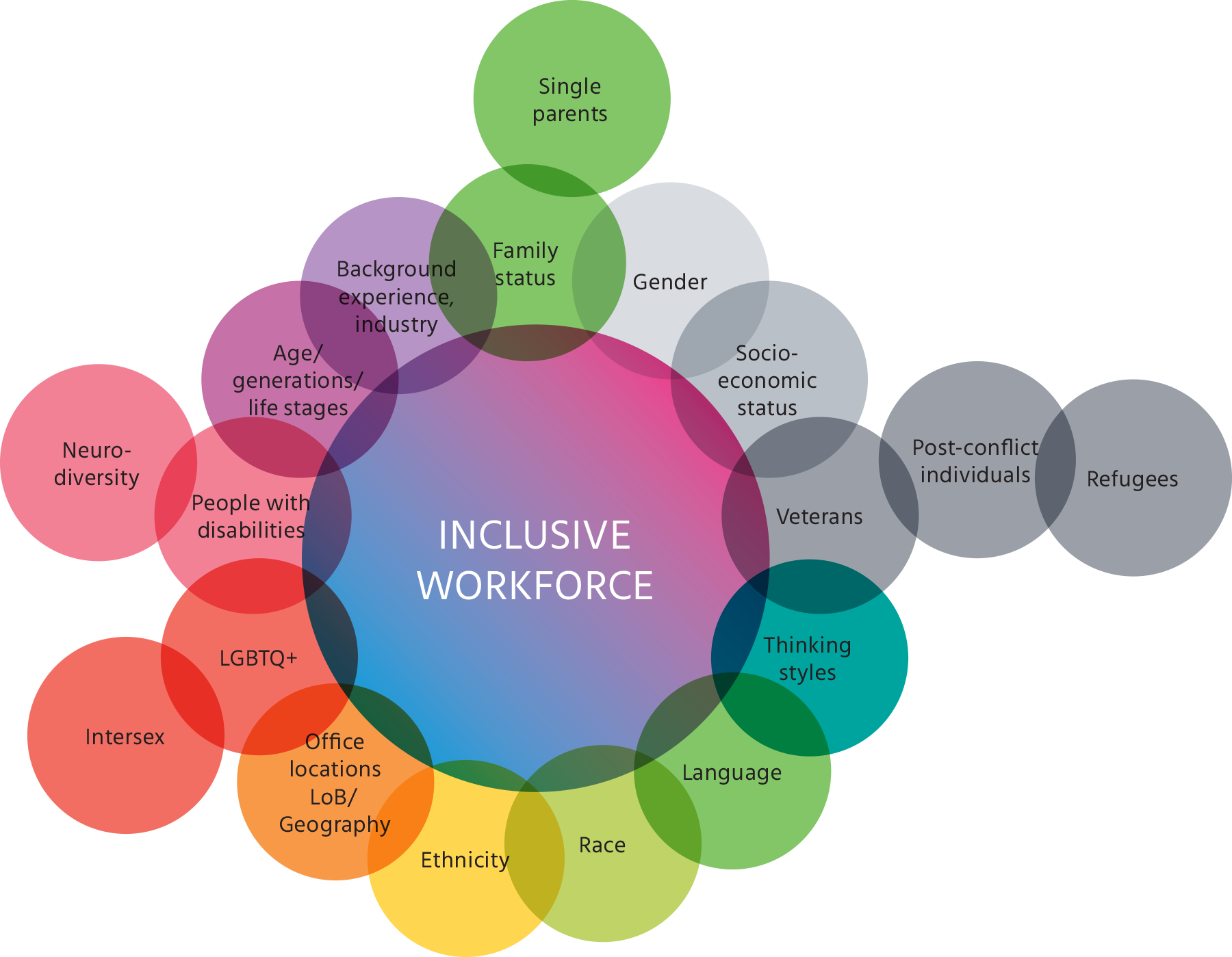 Inclusive workforce