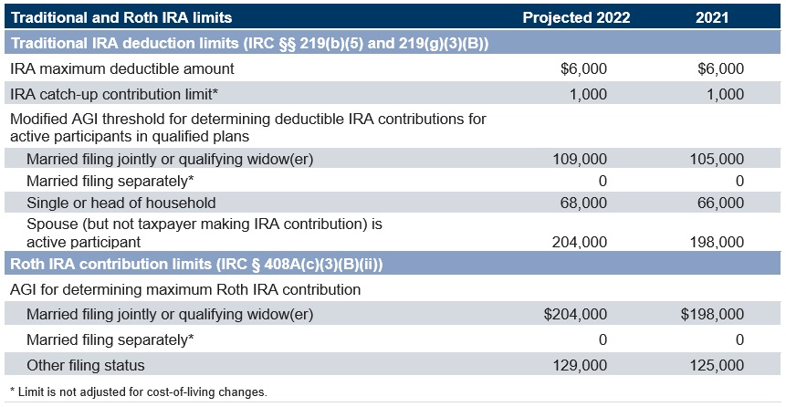 2022 retirement contribution limits 