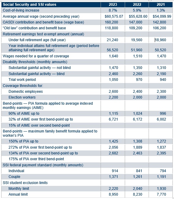 2023 Social Security, PBGC amounts and projected covered compensation