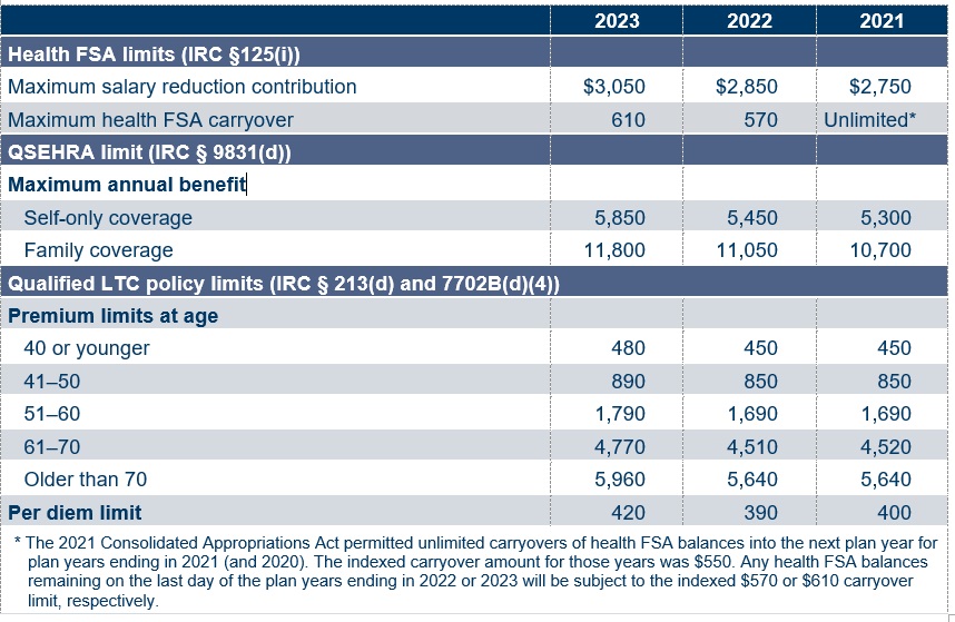 2023 health FSA, other health and fringe benefit limits now set Mercer