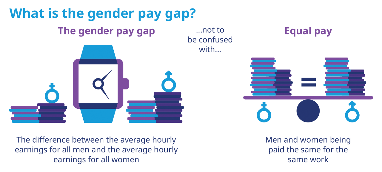 What Is The Gender Pay Gap Raw