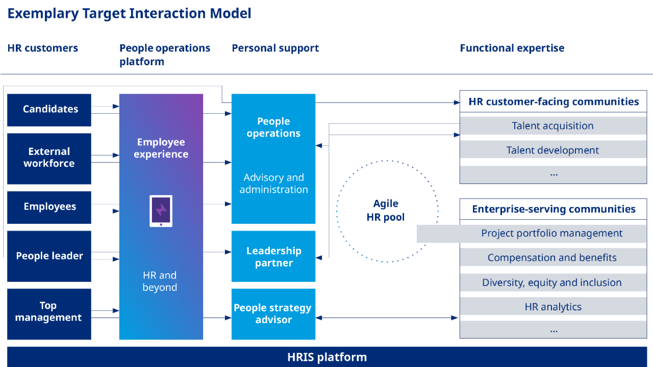 Eksemplarisk målinteraktionsmodel, fra niveau 0 (digital) til niveau 2 (menneske), understøttet af HR-platform 
