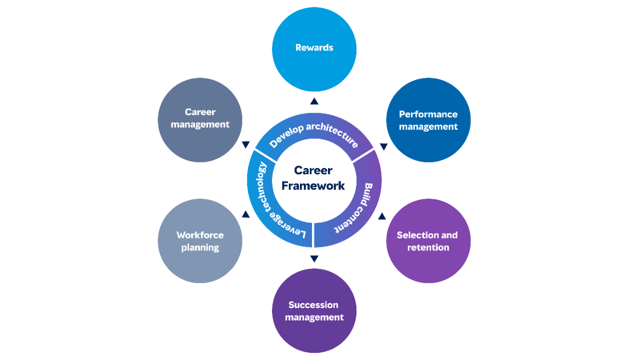 Grundlæggende HR-processer understøttet af en karriereramme