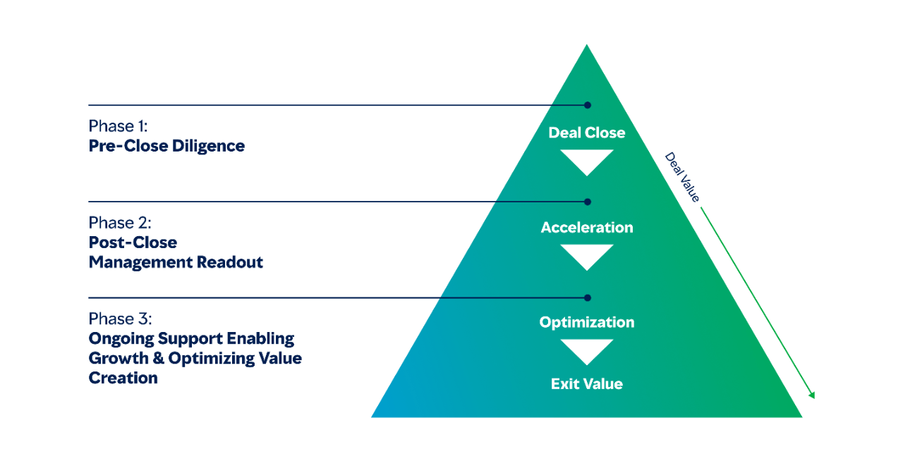 Diagrammet forklarer PE-aftalens livscyklus. Starter først med tiden før lukning, efterfulgt af tiden efter lukning og derefter løbende support. Skemaet forklarer PE-aftalens livscyklus. Starter først med tiden før lukning, efterfulgt af tiden efter lukning og derefter løbende support.