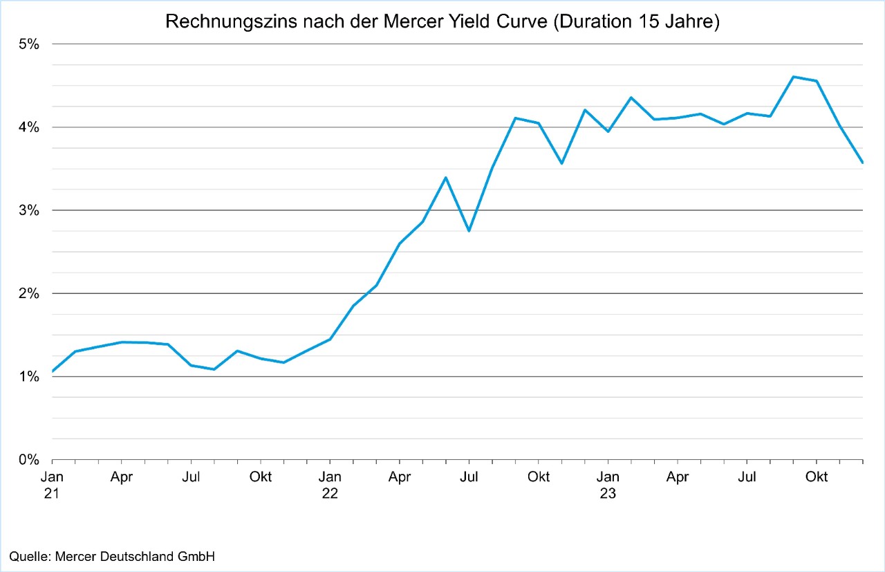 Rechnungszins nach der Mercer Yield Curve (Duration 15 Jahre) - Entwicklung seit Januar 2021