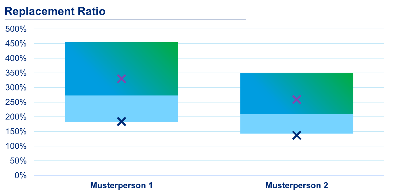 Die Altersleistung als Kapitalwert kann im Anschluss in absoluter Höhe oder auch als Relation zum letzten Gehalt („Replacement Ratio“) dargestellt werden. Die Grafik zeigt diese Vorgehensweise anhand exemplarischer Auswertungen.