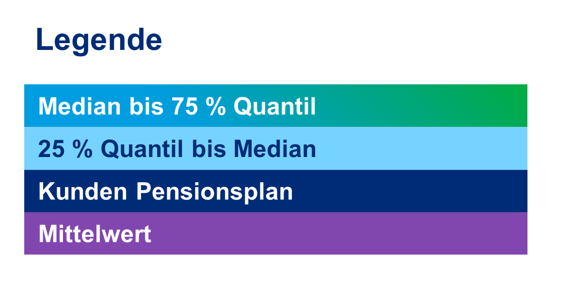 Die Altersleistung als Kapitalwert kann im Anschluss in absoluter Höhe oder auch als Relation zum letzten Gehalt („Replacement Ratio“) dargestellt werden. Die Grafik zeigt diese Vorgehensweise anhand exemplarischer Auswertungen.