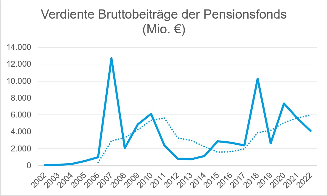 In der Grafik werden die verdienten Bruttobeiträge der Pensionsfonds in Mio € von 2002 bis 2022 dargestellt.