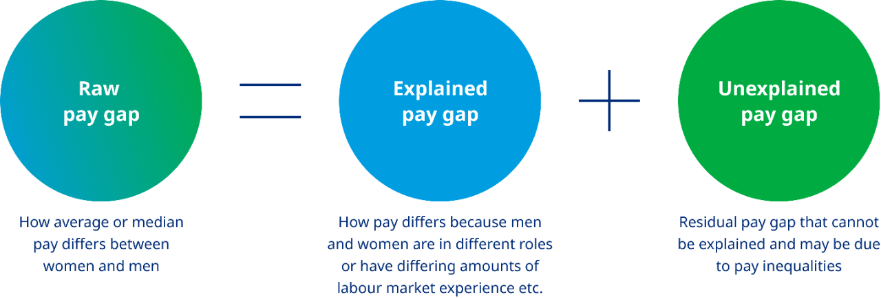 Gender Pay Gap 2021 Pay Equity