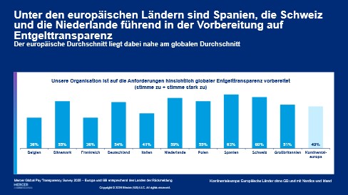 Global Pay Transparency Studie 2025/2026