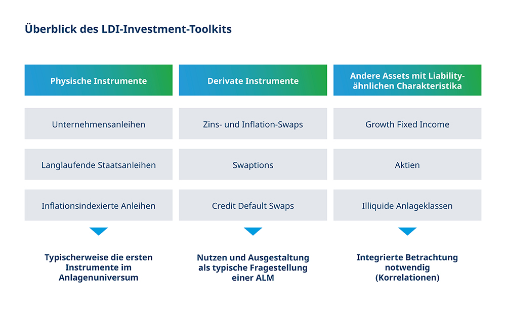 Überblick des LDI Investment Toolkits
