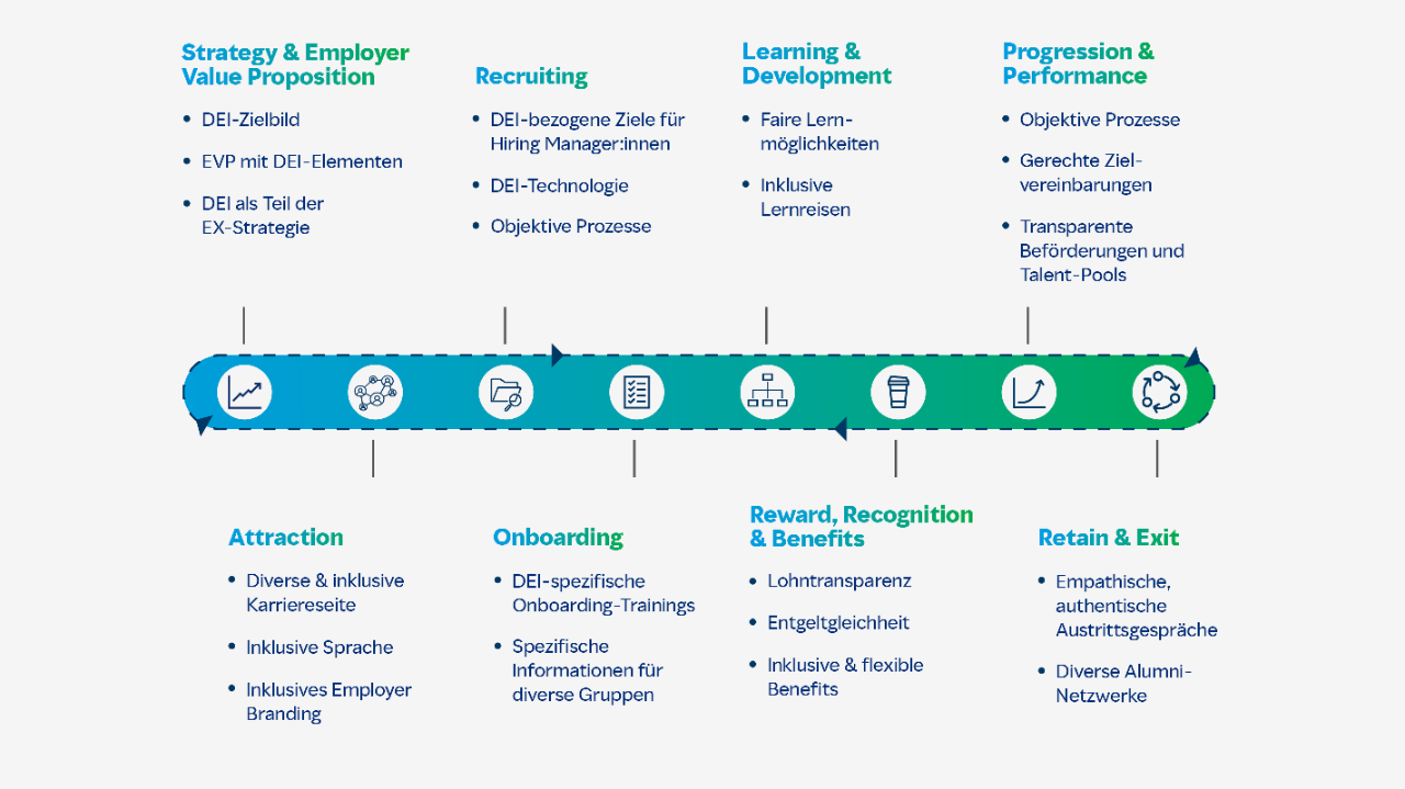 DEI topics along the employee lifecycle