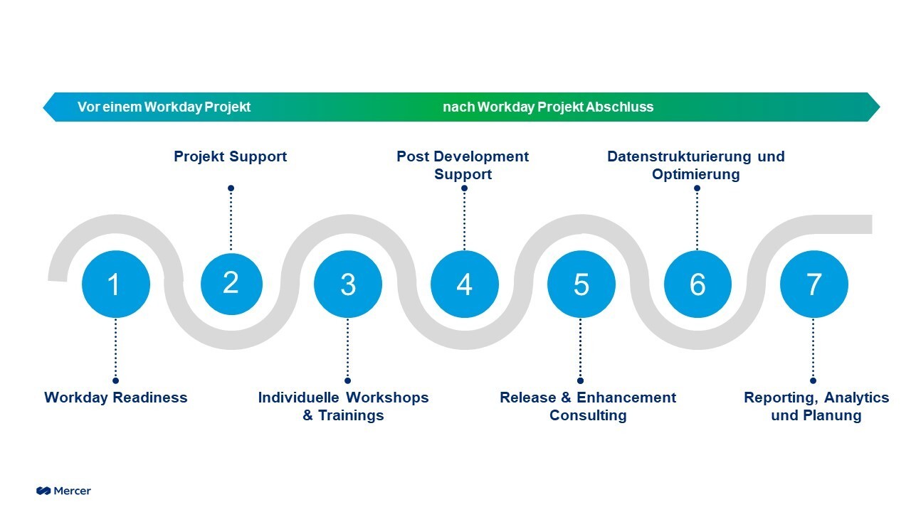 Grafik Unterstützungleistung vor und nach einem Workday Projekt