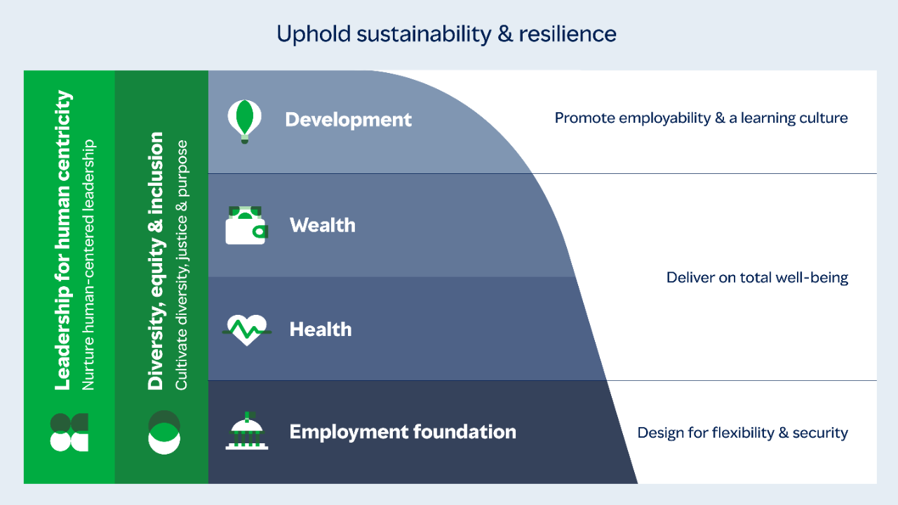 People Sustainability Pyramide, Ansatz, Methode, Chart, Grafik