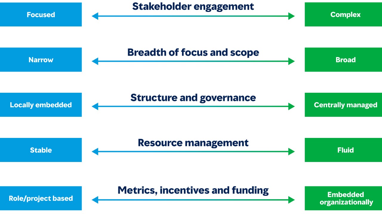 Infografik zum Organisationsdesign