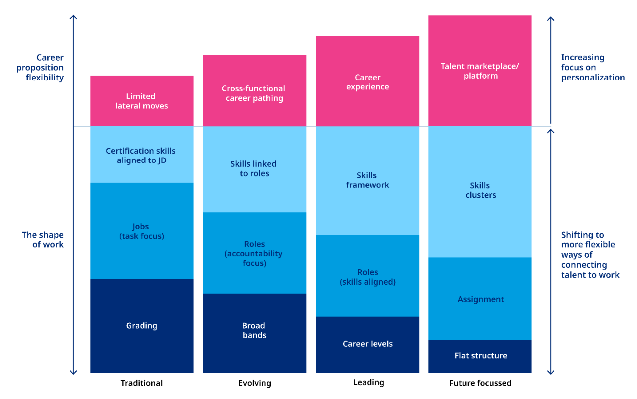 infographic-mercers-skills-based-talent-practices-continuum