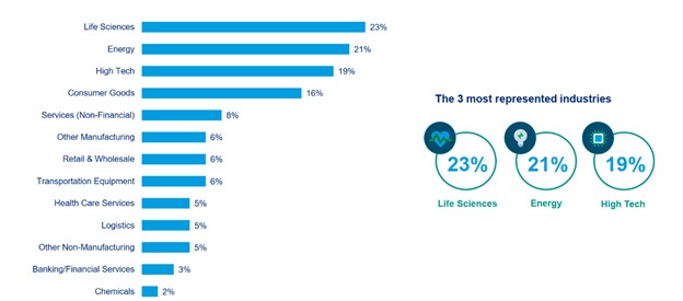 Industries who have taken action to currency devaluation.