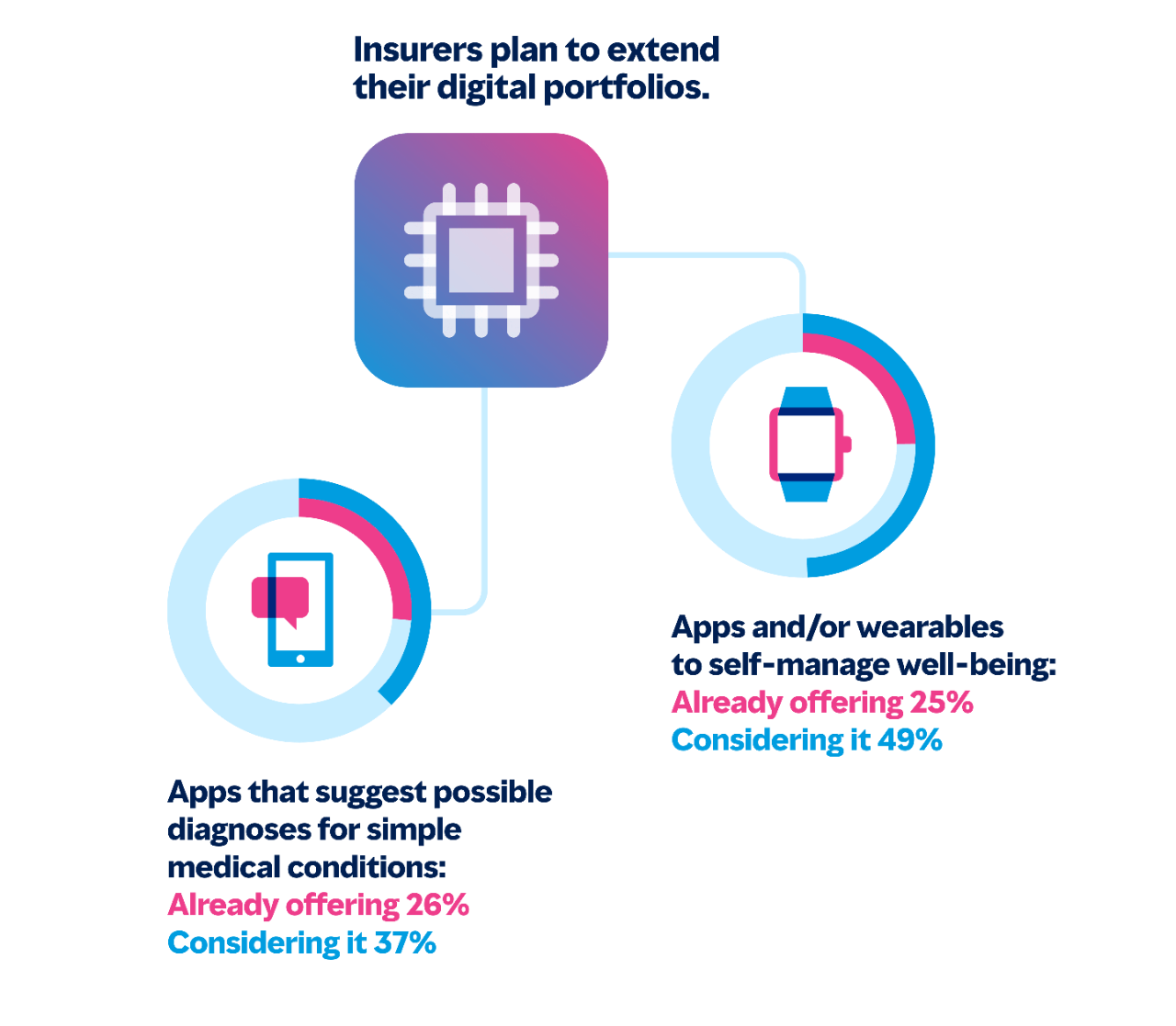 Infographic showing how insurers plan to extend their digital portfolios