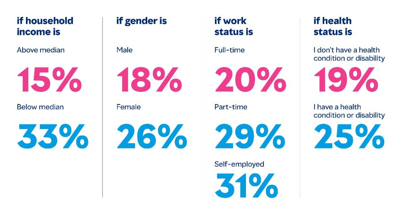 Percent of employees who are not confident they can afford healthcare