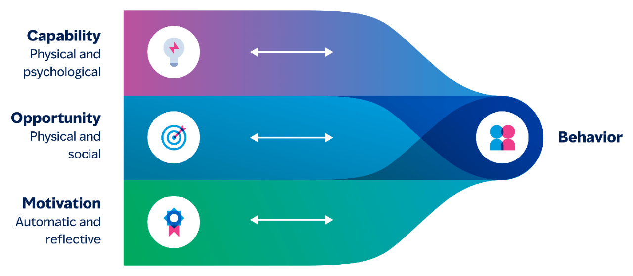 Infographic of the COM-B Model of Behavior Change - Capability, Opportunity and Motivation.