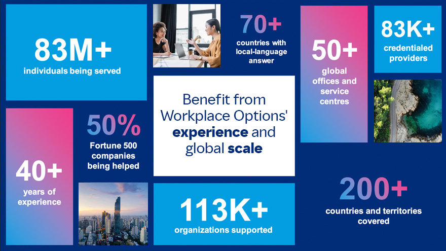 This graphic shows key insights from Workplace Options (WPO) showing how organizations can benefit from their deep experience and global scale. With over 40 years of experience, WPO delivers high-quality care digitally and in-person to more than 83 million people across 113,000 organizations, including 50 percent of Fortune 500 companies being helped. With access to 83,000 credentialed providers, their service covers more than 50 offices and service centres globally, and more than 200+ countries and territories, including more than 70 countries with local-language support.