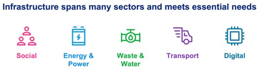 Infrastructure spans many sectors and meets essential needs