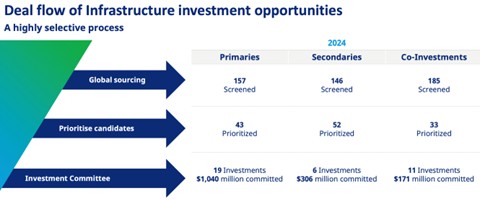 Deal flow of infrastructure investment opportunitities