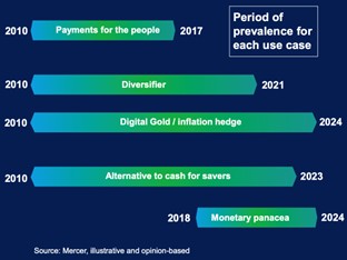 Period of prevalance for each use case