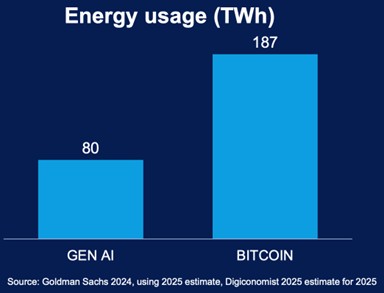 Energy usage