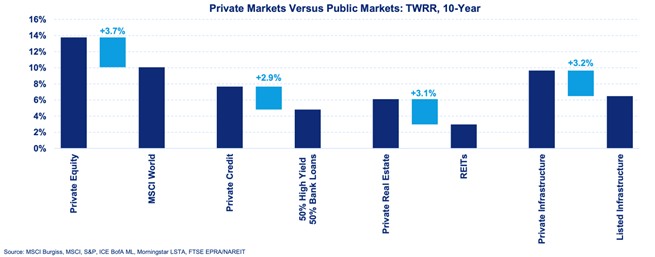 Private markets vs public markets