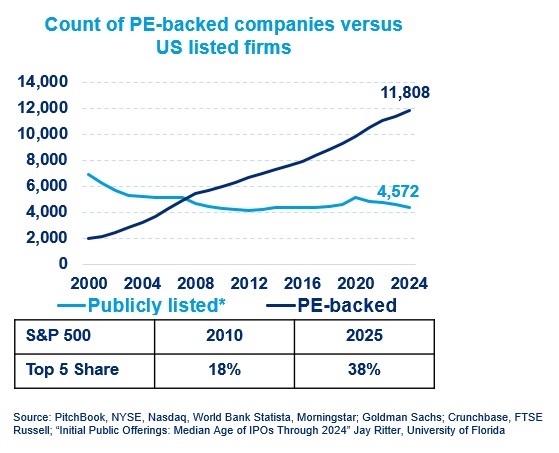 Countt of private equity backed companies vs US listed firms