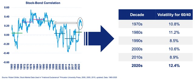 Stock bond correlation