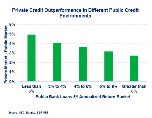 Private credit outperformance in different public credit environments