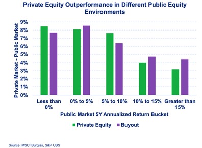 Private equity outperformance in different public equity environments