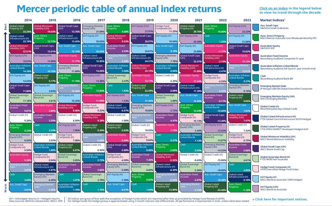 Mercer’s Annual Periodic Table of Investment returns
