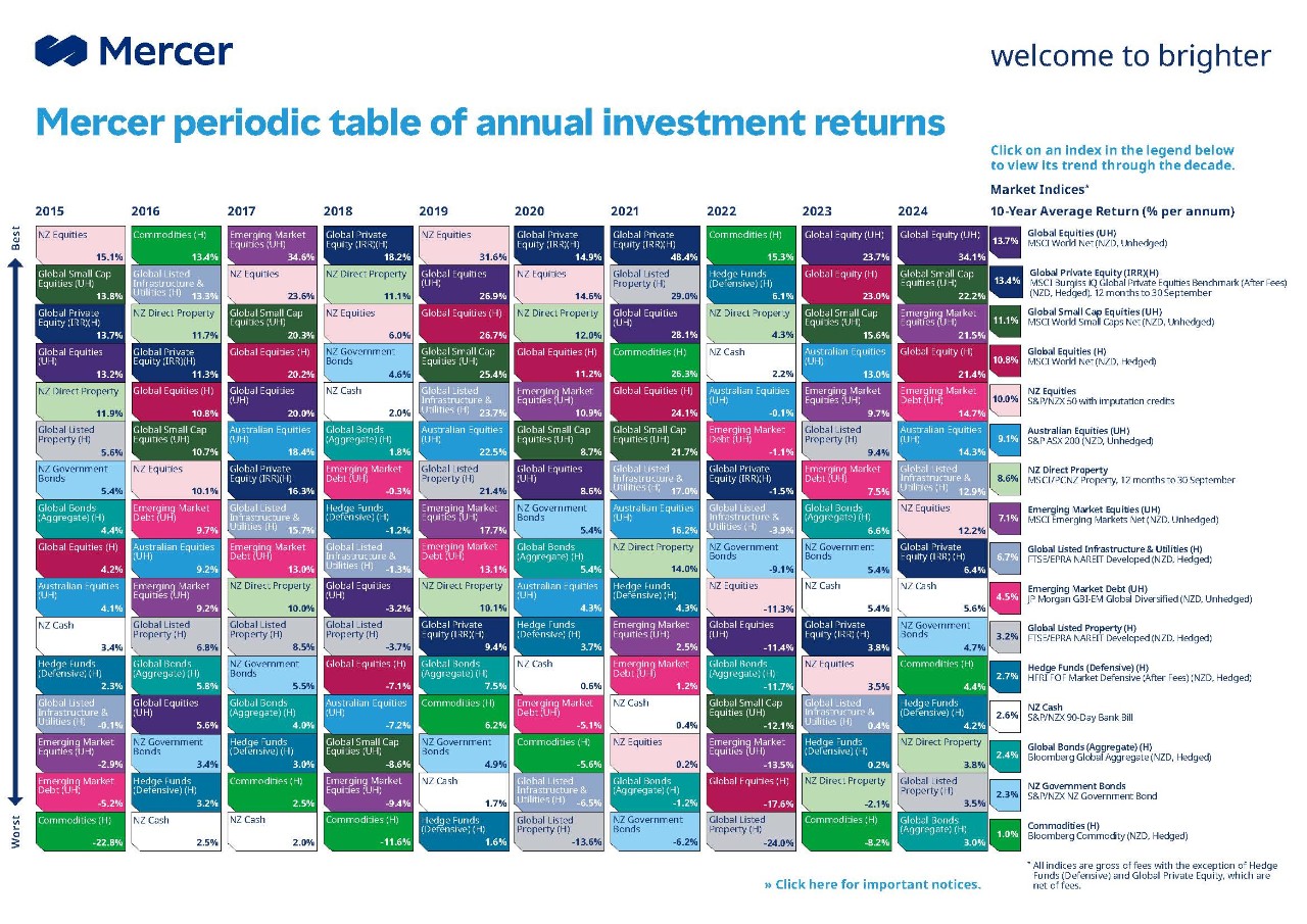 Mercer’s Annual Periodic Table of Investment returns
