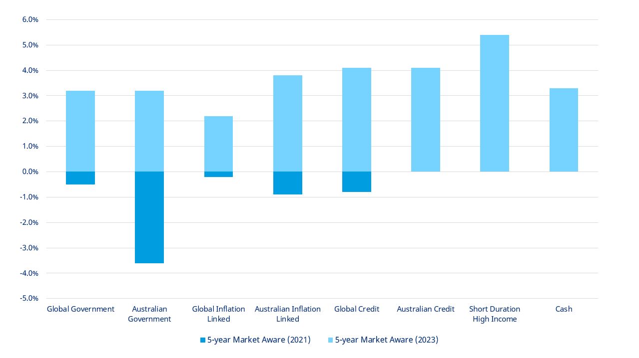 Expected returns