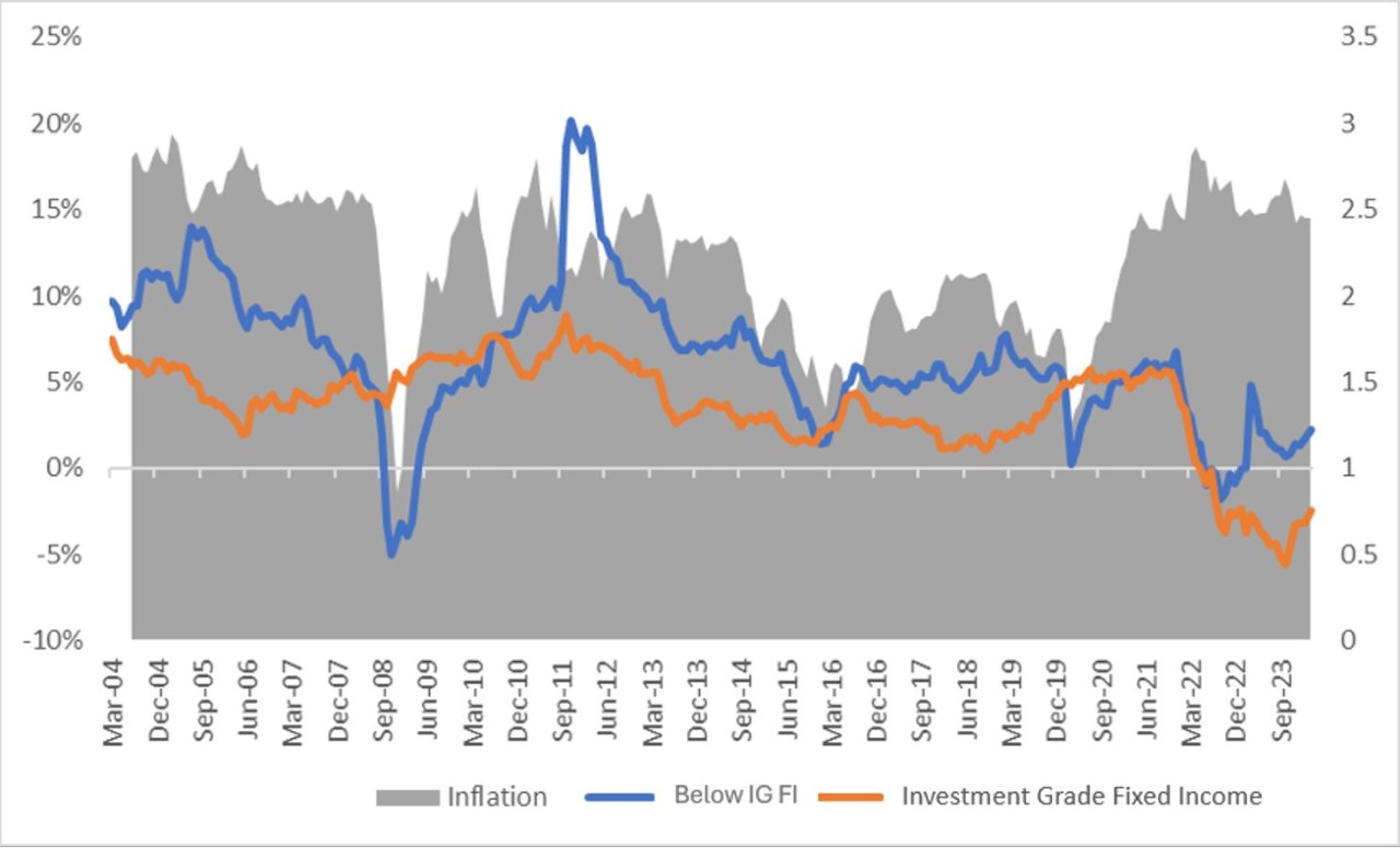 Inflation & Rolling 3-Year Returns Performance: Below IG vs Bloomberg US AGG
