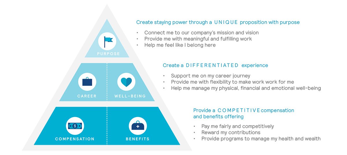 Building a thriving workforce for the future pyramid 001 1200x535