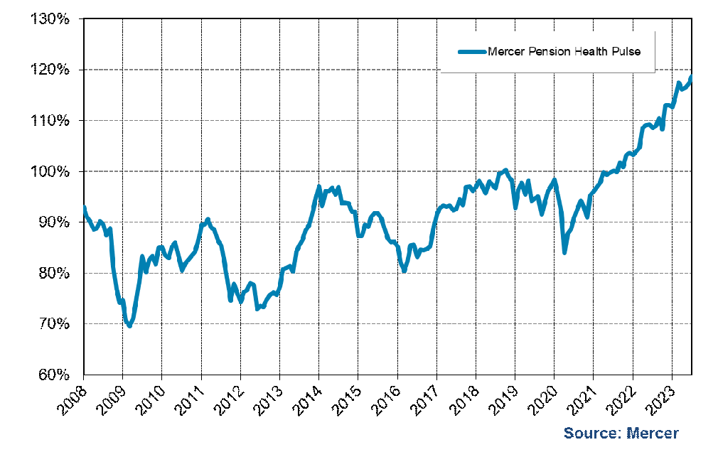 2023 MPHP Q2 Mercer pension health pulse