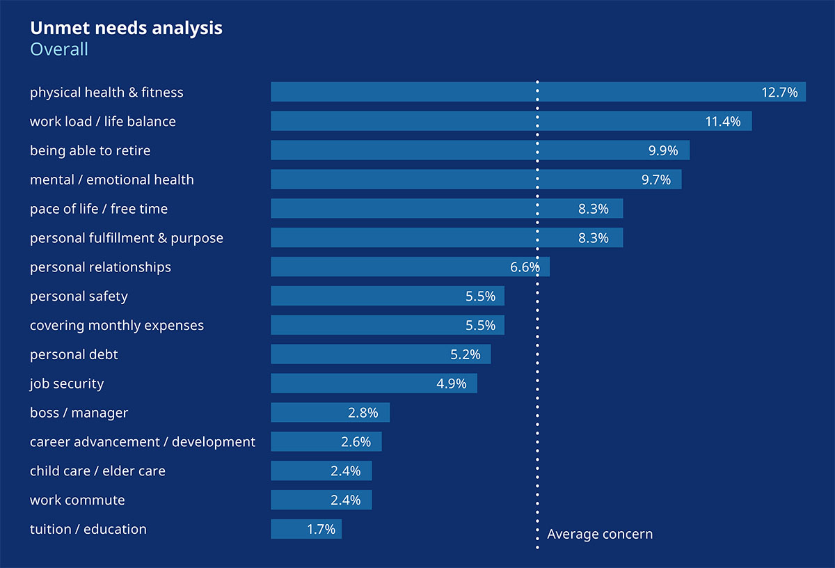 Source: 2022 Inside Employees' Minds, Mercer Canada