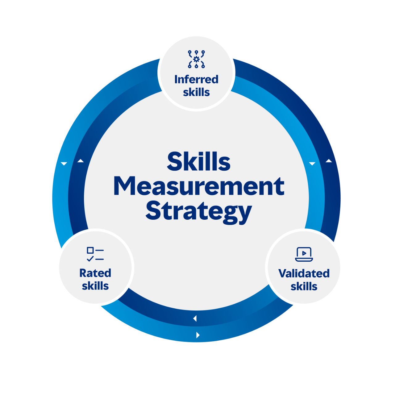 Framework of Skills Measurement Methods